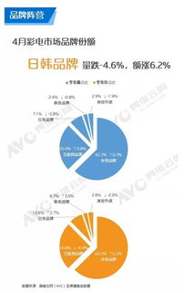 avc 2019年4月中國彩電市場數(shù)據(jù)分析